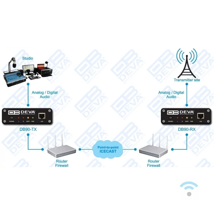 db90-6 DEVA DB91-TX Encodeur audio IP – Image 4